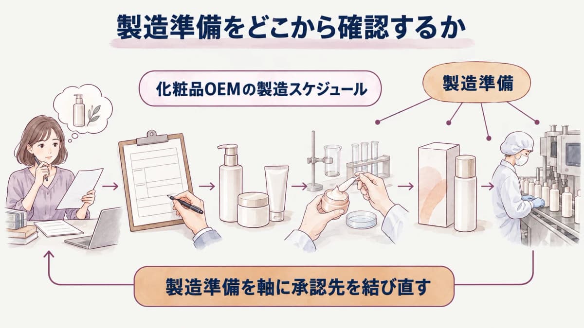 化粧品OEMの生産スケジュールを商品構想・試作品・資材・製造準備で示す図