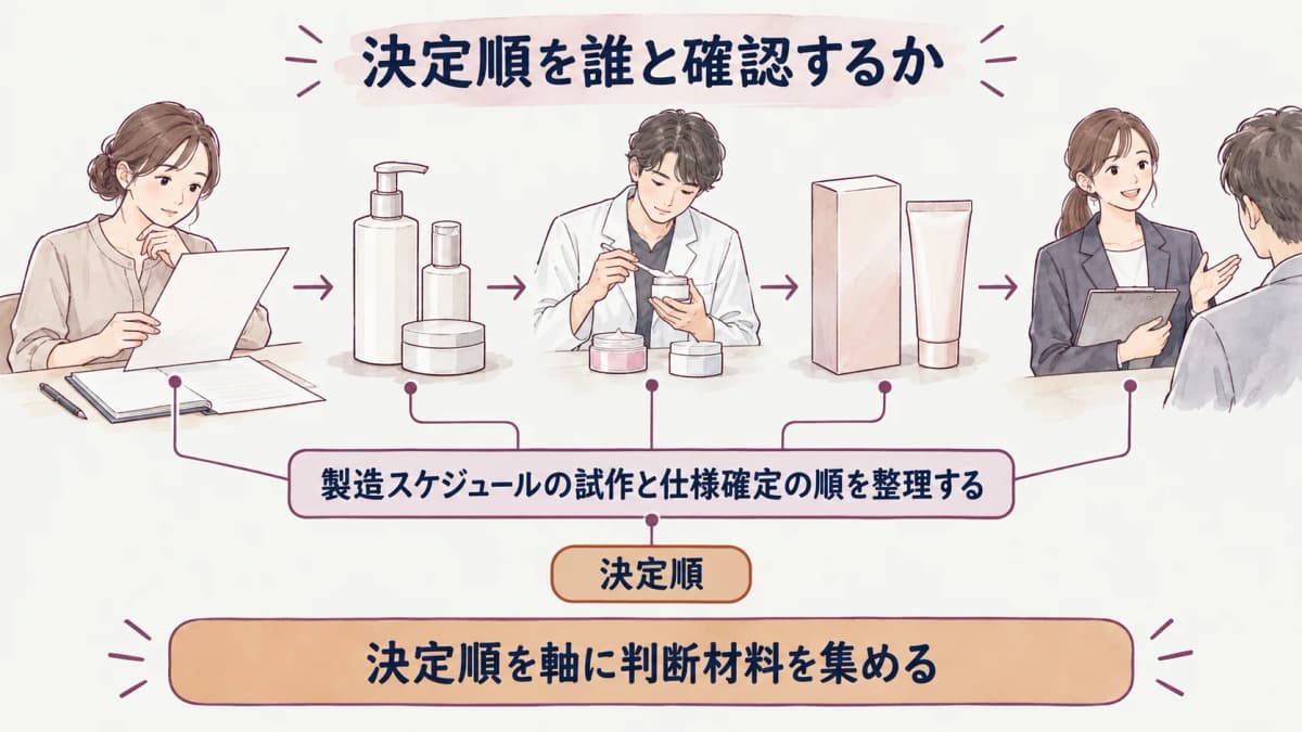 商品構想と試作品の評価を生産スケジュールの決定順へつなぐ図