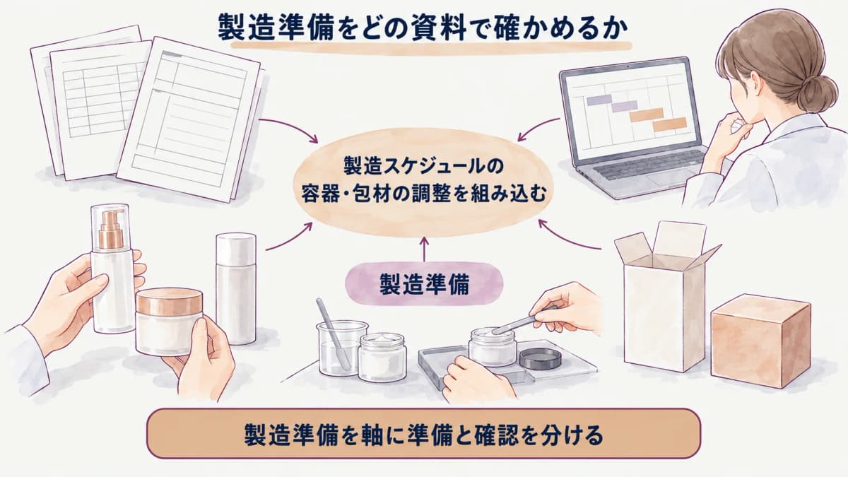 容器・ラベル・化粧箱の調達と製造準備の依存関係を示す図