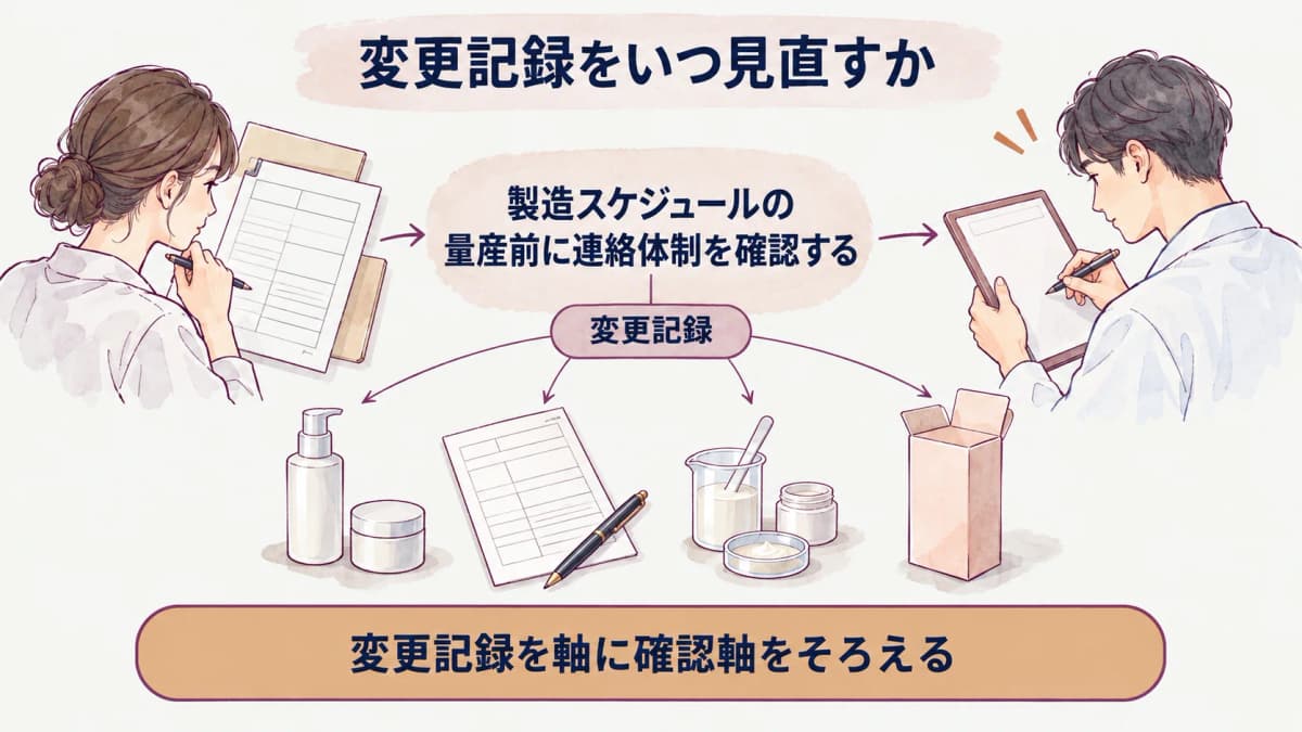 生産スケジュールの変更記録と連絡表を製造準備へつなぐ図