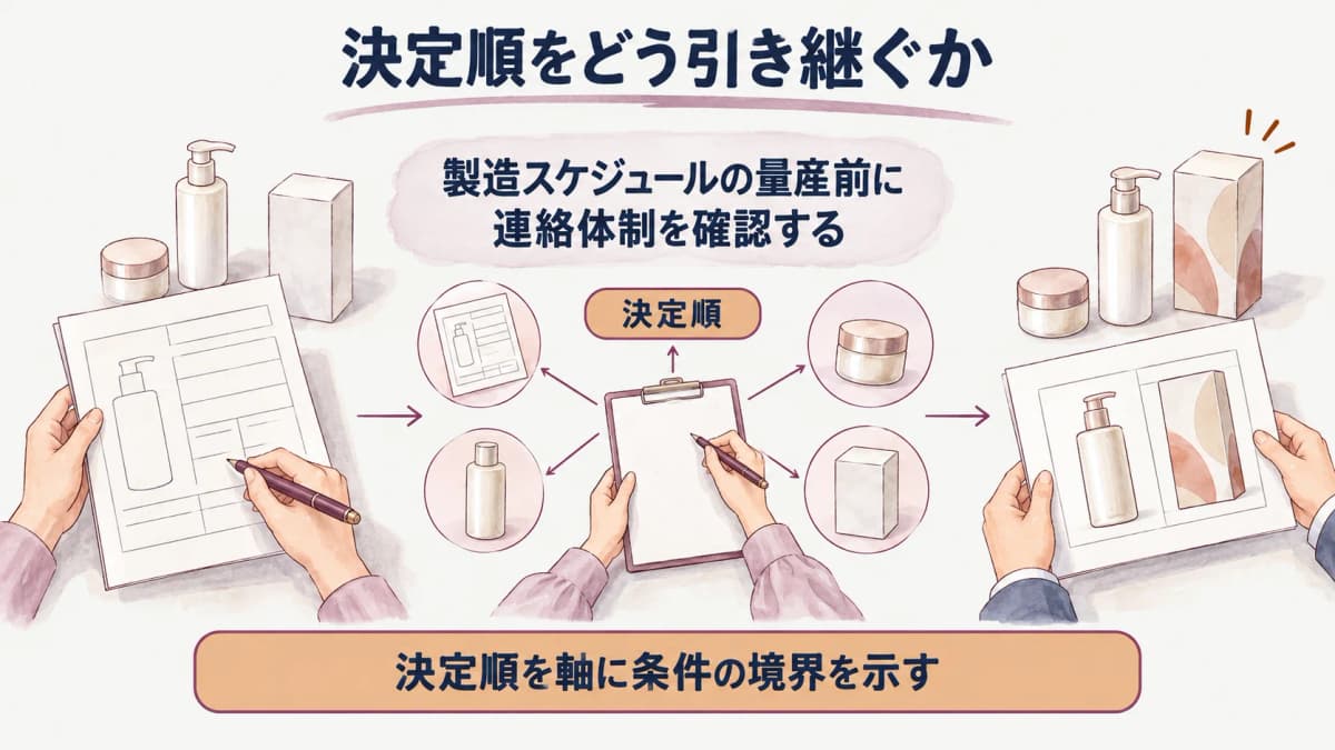 化粧品OEMの生産スケジュールで確認する決定順・資材・連絡をまとめた図