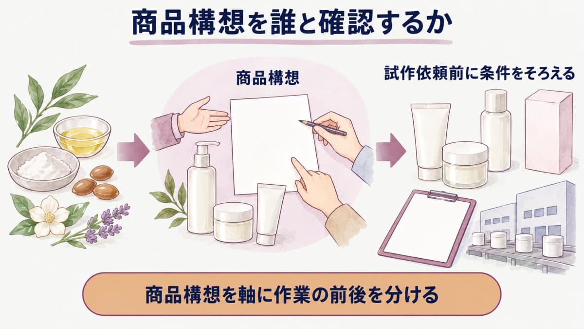 商品構想と容器・処方条件を試作依頼書へ集める図