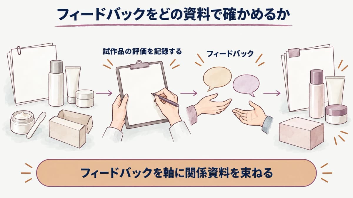 試作品の評価を維持・修正・要相談に分けるフィードバック図