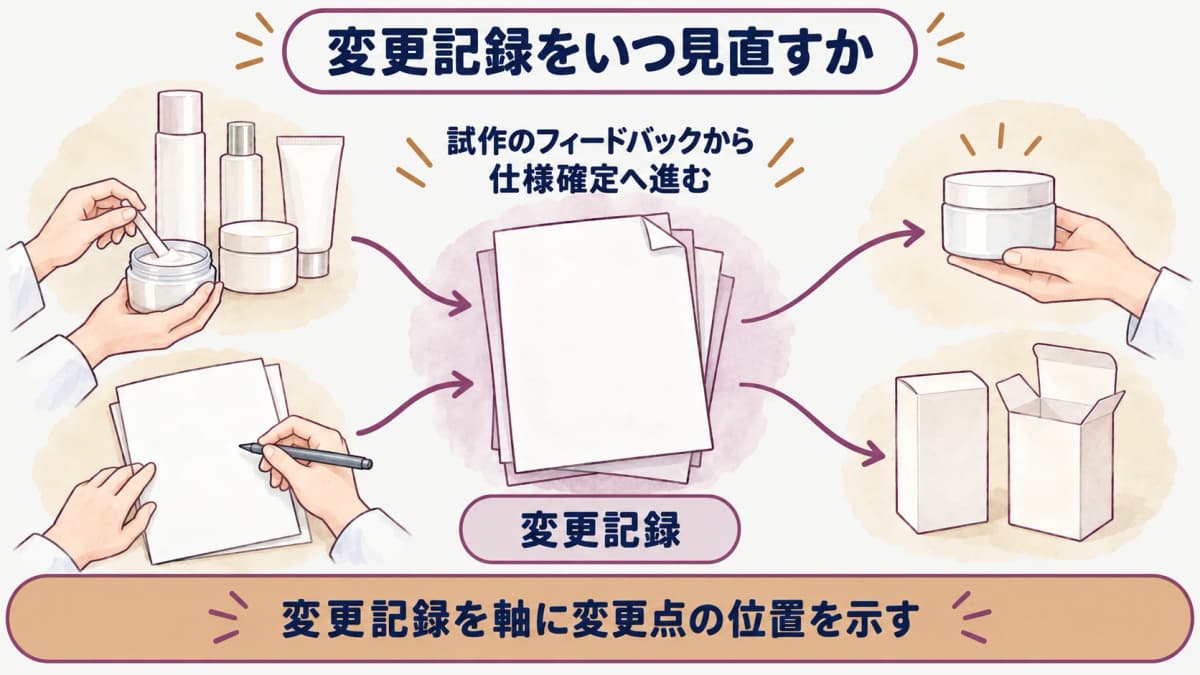 試作品の承認内容を仕様書・変更記録・製造準備へつなぐ図