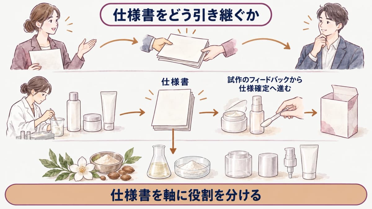 試作品の評価後に仕様書へ反映する確認質問を示す図