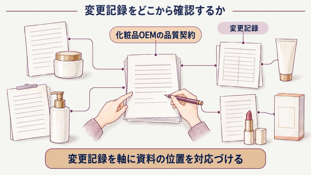 品質契約で仕様書・試作品・変更記録を結ぶ化粧品OEMの図