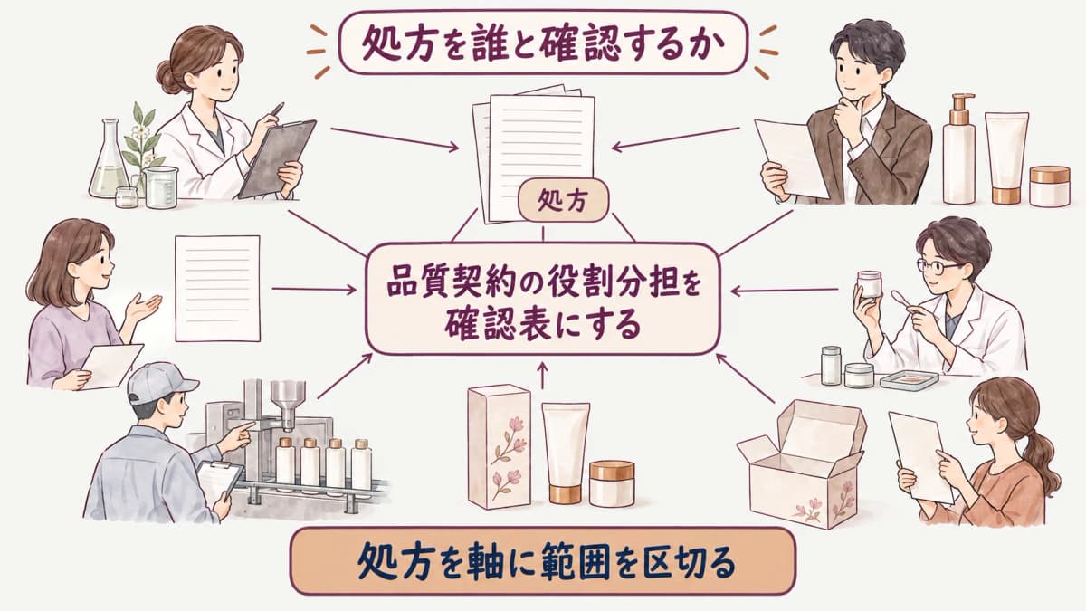 仕様書と品質契約の役割を処方・容器・連絡で分ける図