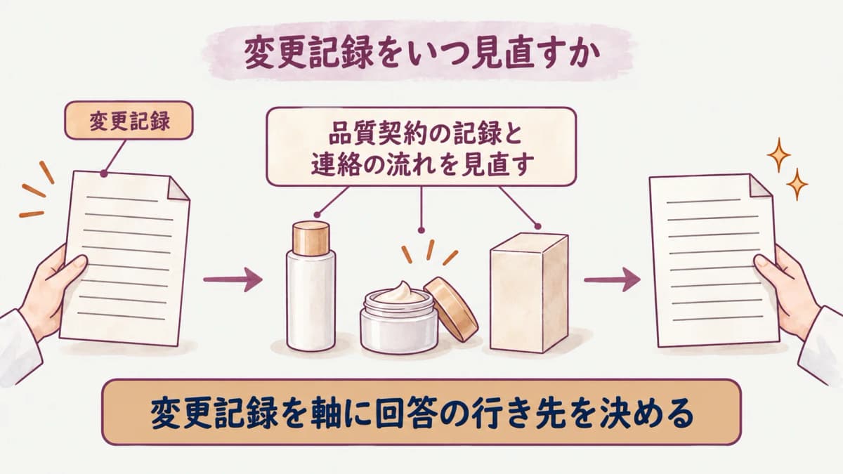 処方・容器・ラベルの変更を連絡表と変更記録で確認する図