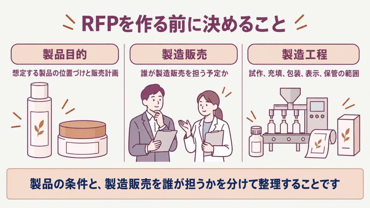 製品目的と製造販売の担い手を整理するRFP準備図解