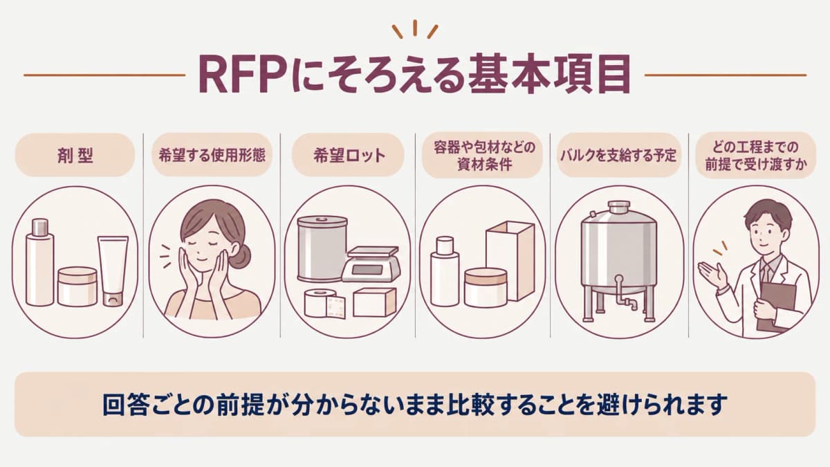 剤型と容器と試作条件を並べるRFP基本項目図解