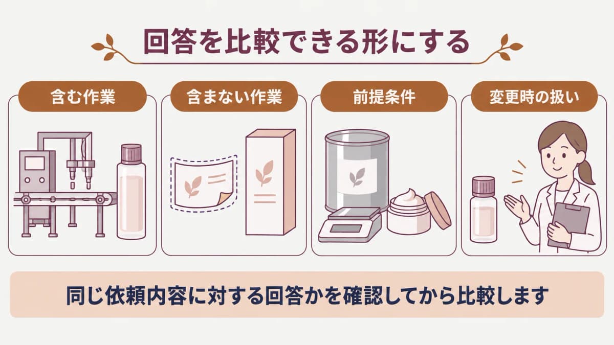 含む作業と変更条件を比べるRFP回答比較図解