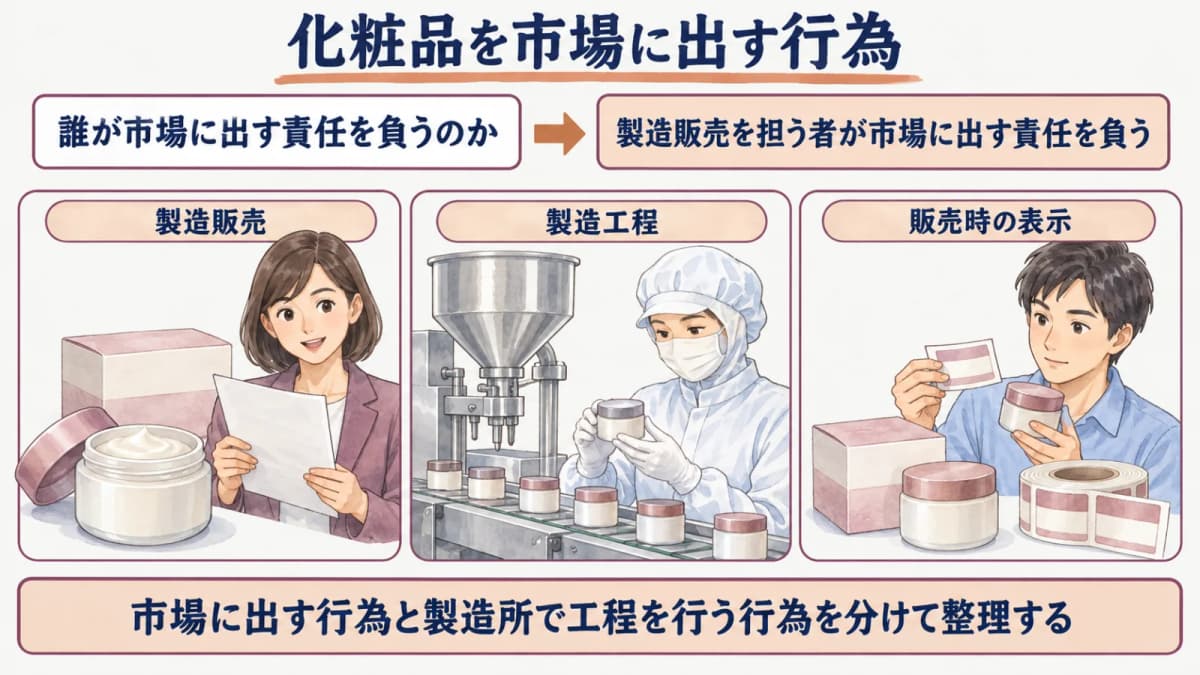 製造販売と製造工程と販売時の表示を分けて整理する図