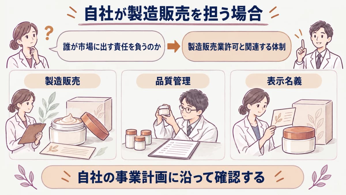 自社が製造販売を担う場合の役割分担