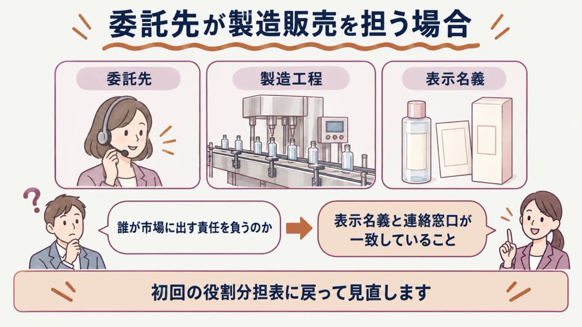 委託先が製造販売を担う場合の確認項目