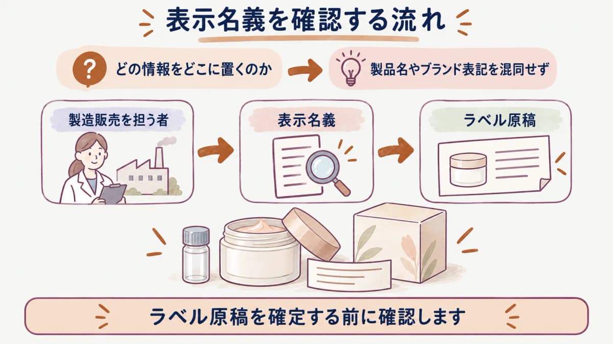 容器等の表示名義を確認する流れ