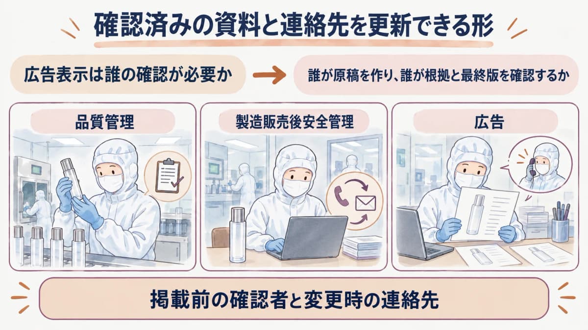 品質管理と製造販売後安全管理と広告の担当を分ける図