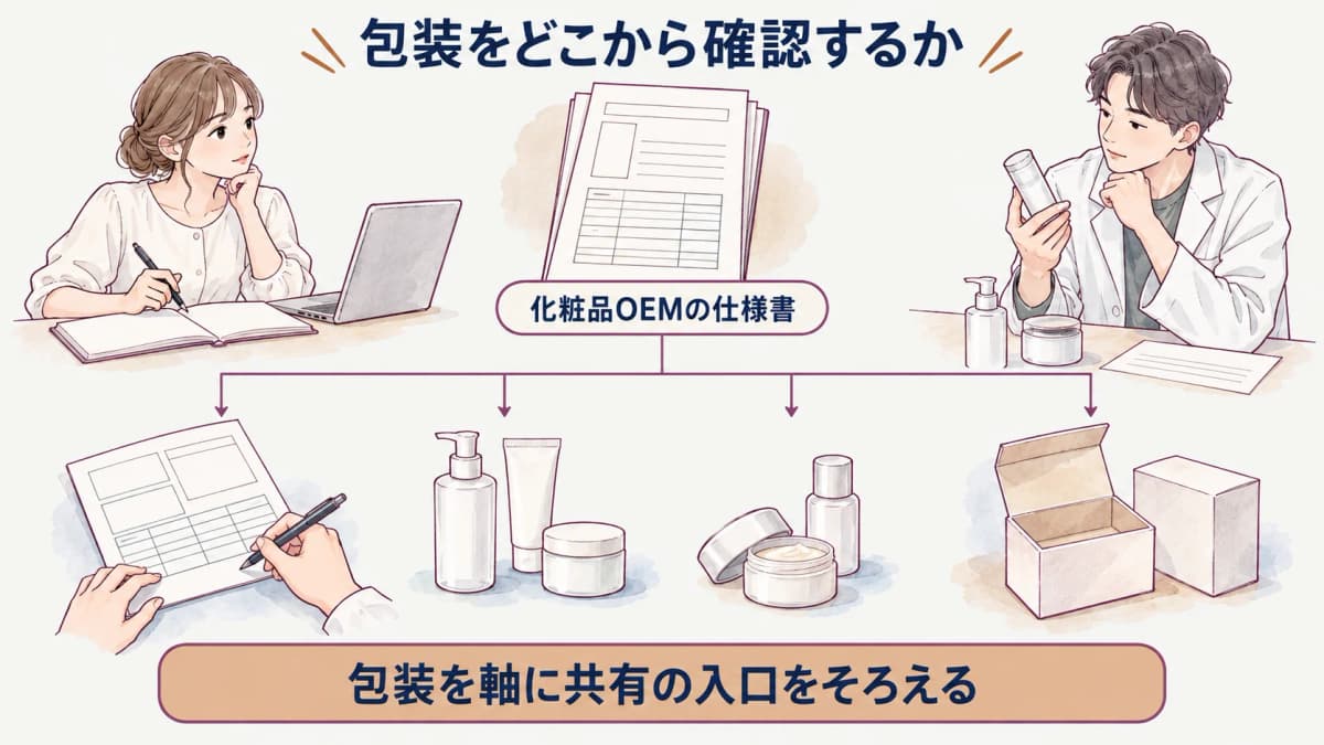 化粧品OEMの仕様書に処方・容器・ラベル・包装を整理する図