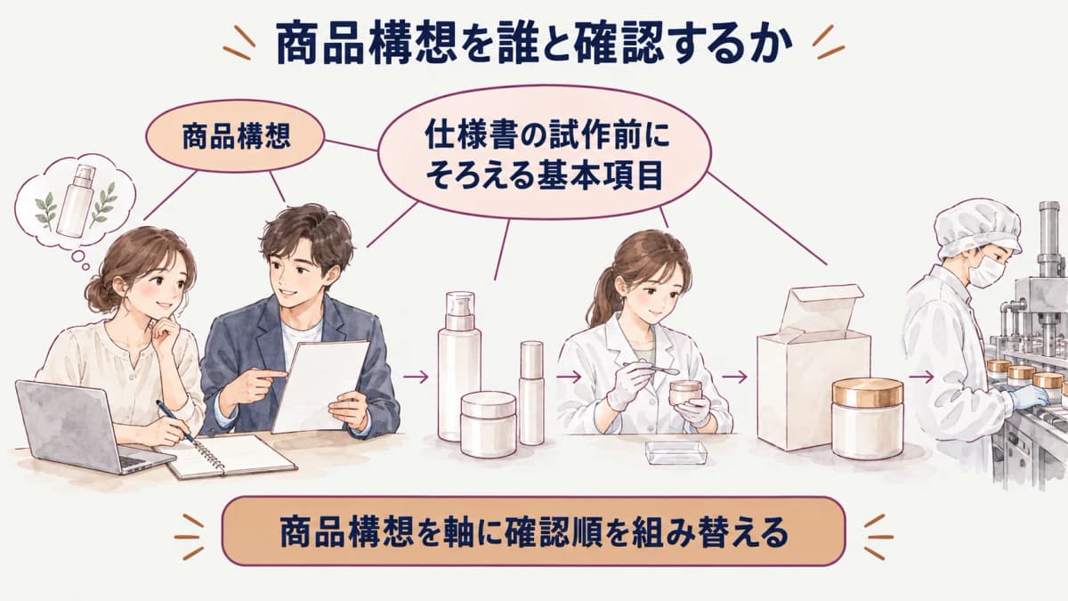 試作前の仕様書で商品構想・処方条件・容器情報を分ける図