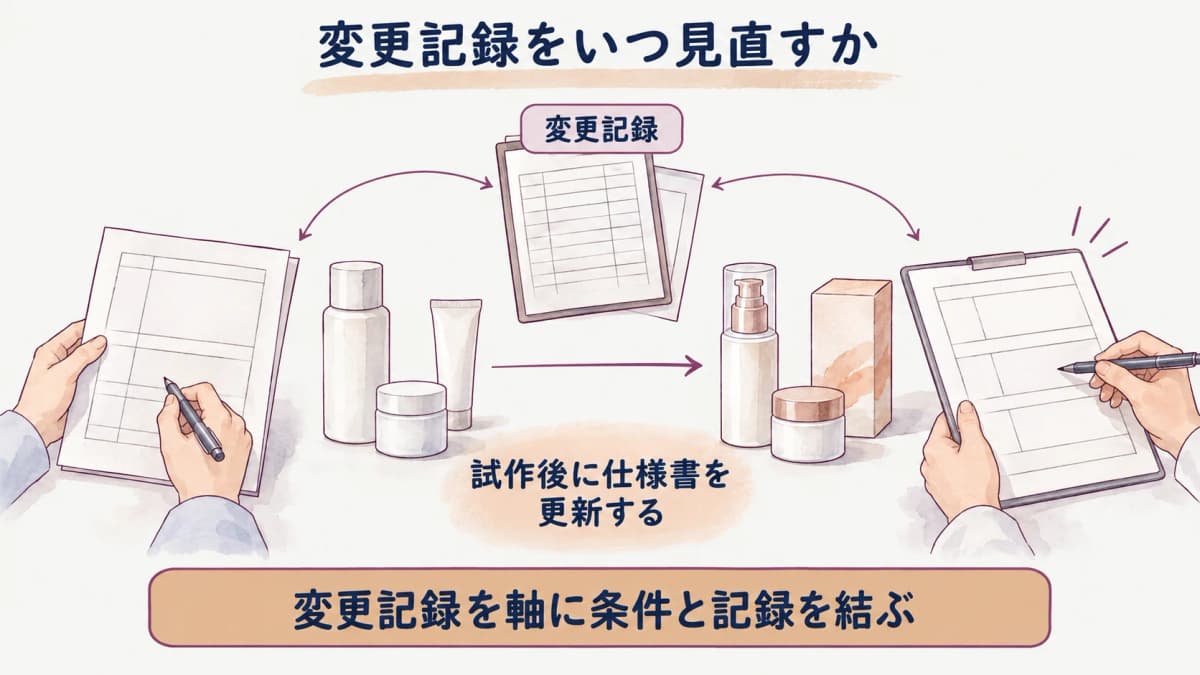 仕様書の更新を試作記録・変更記録・製造準備へつなぐ図