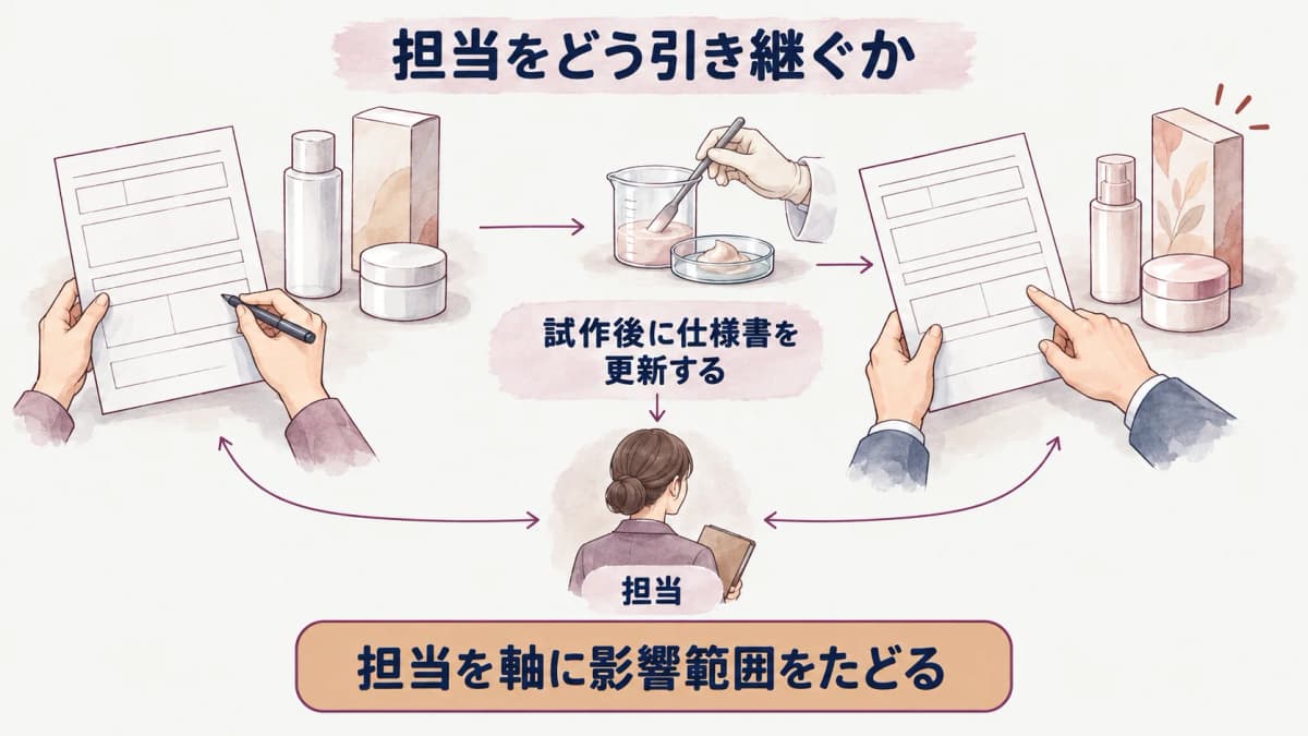 化粧品OEMの仕様書で確認する項目・更新・担当をまとめた図