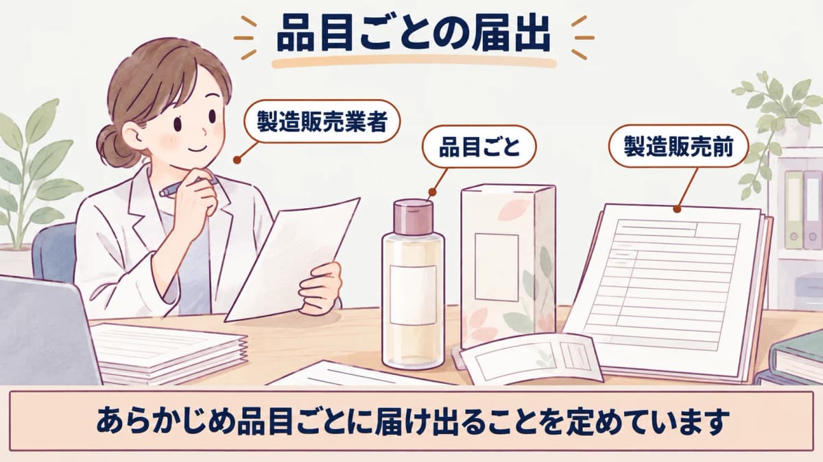 品目ごとの製造販売届を確認する化粧水ボトルと届出判断マップ
