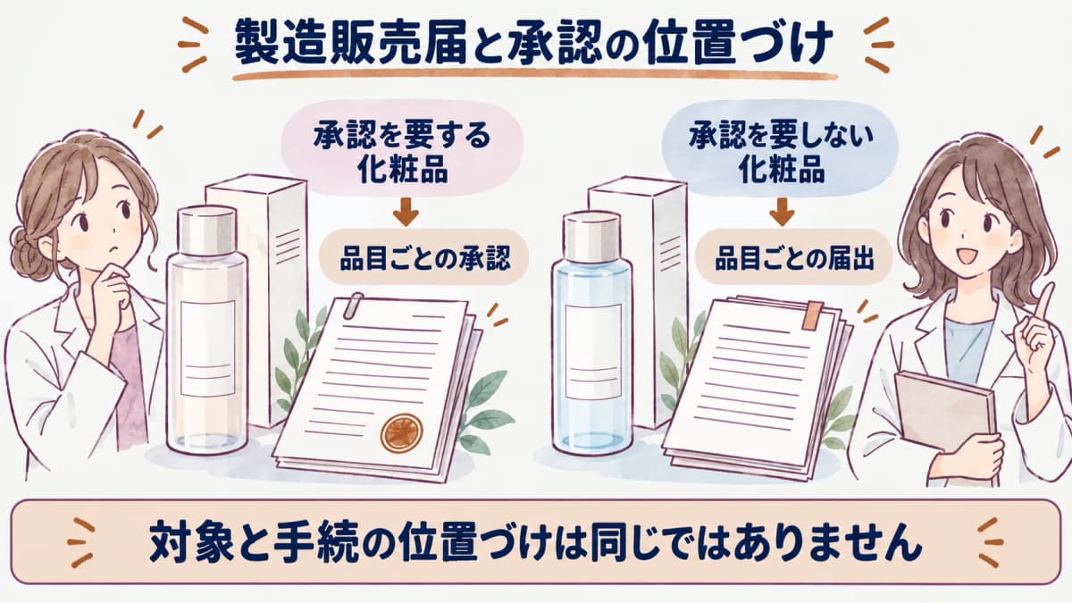 承認を要する化粧品と届出を行う化粧品を分ける二分岐図