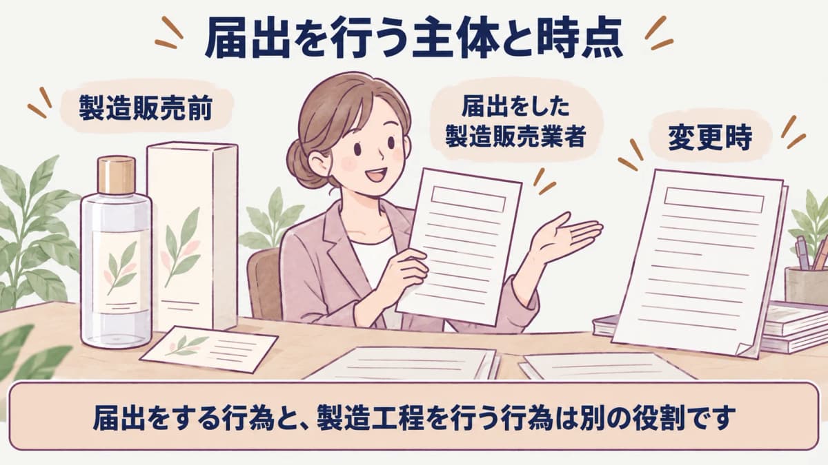 製造販売業者が製品化前と変更時に確認する届出タイムライン