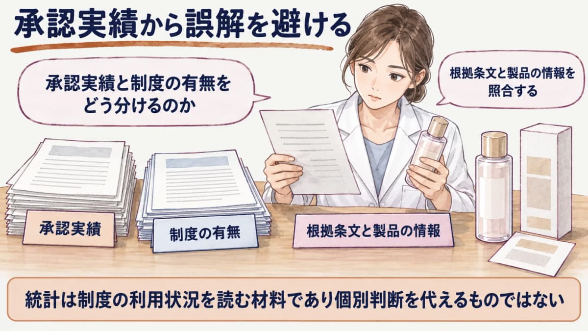 承認実績と制度の有無と根拠条文を分けて確認する図