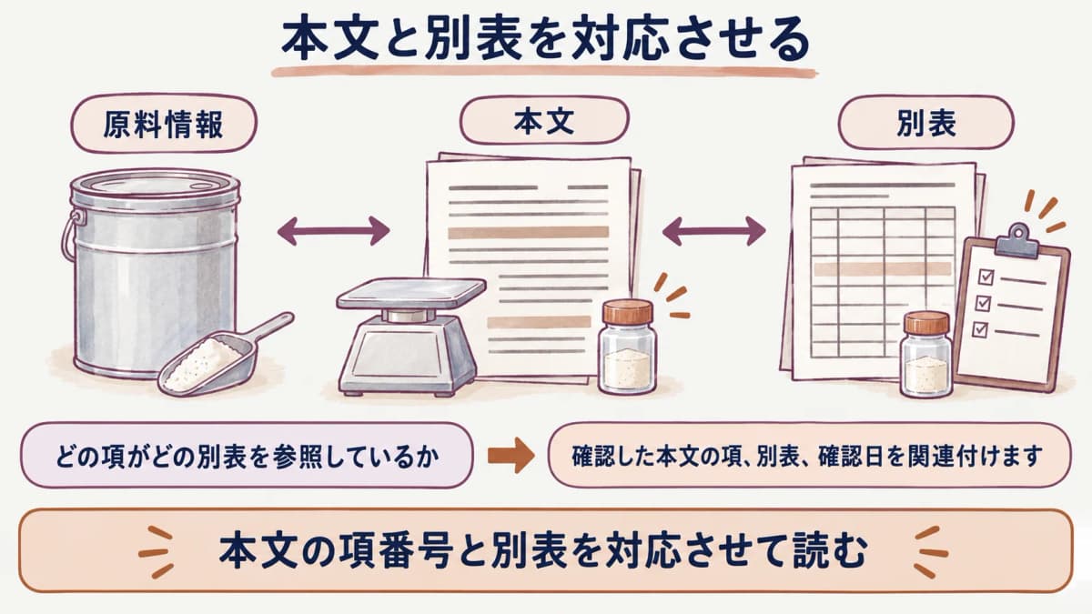 化粧品基準の本文と別表を対応させる図
