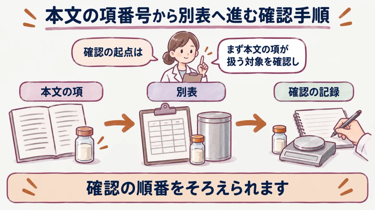 本文の項番号から別表へ進む確認手順