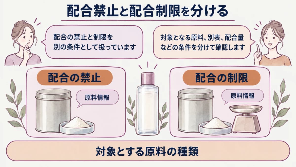 配合禁止と配合制限を分ける早見表