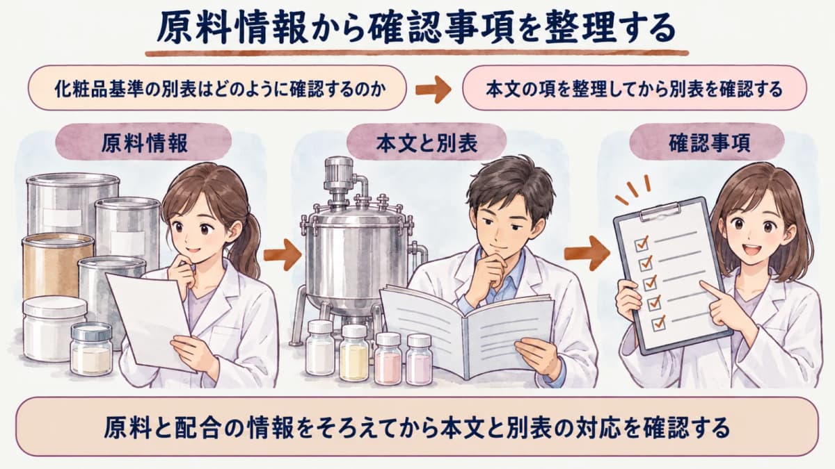 原料情報から確認事項を整理する流れ