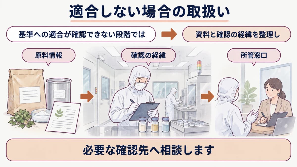 基準への適合確認と行政上の手順を示す図