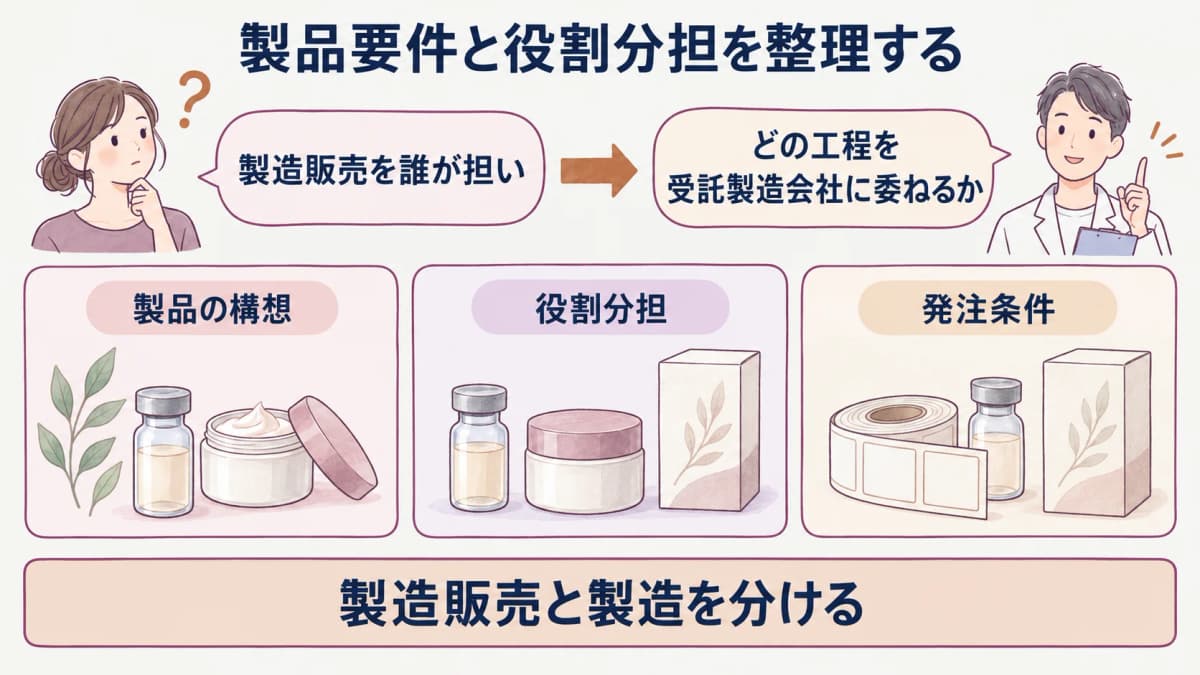 化粧品OEMの製品要件と役割分担を整理する図