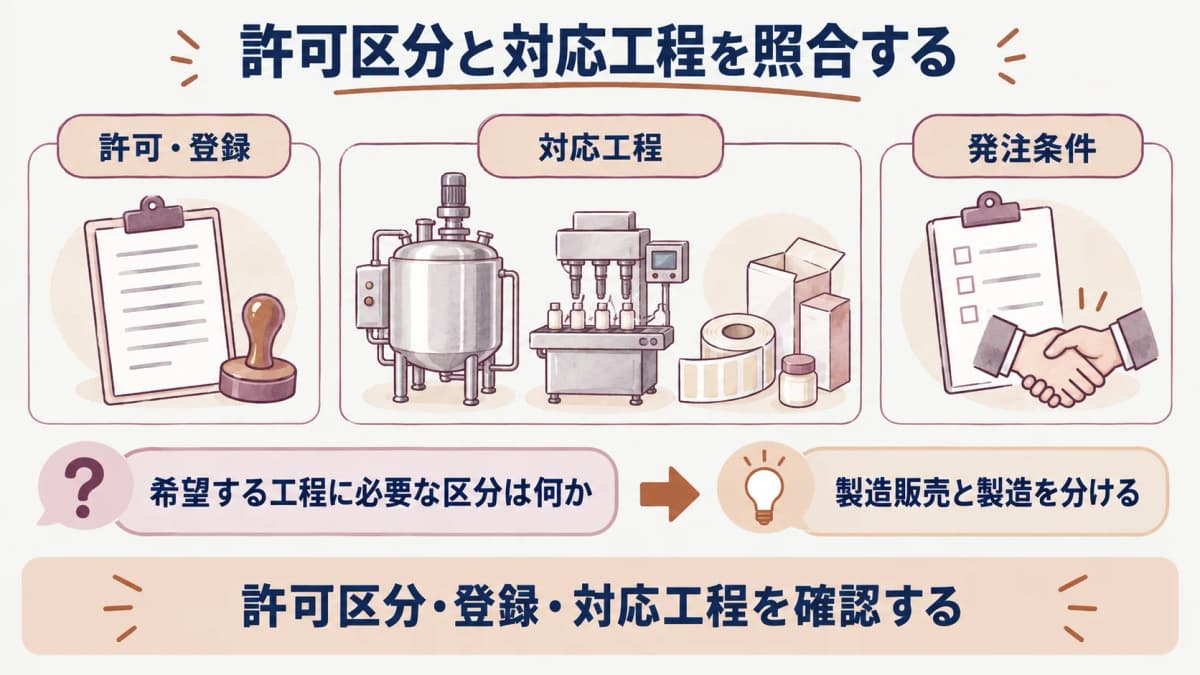 化粧品OEMで許可区分と対応工程を照合する図