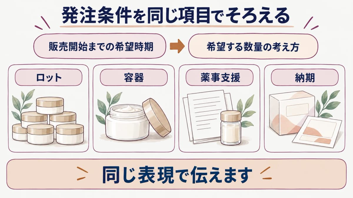 化粧品OEMの発注条件を同じ項目でそろえる図