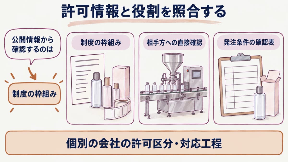 化粧品OEMの許可情報と役割を照合する図