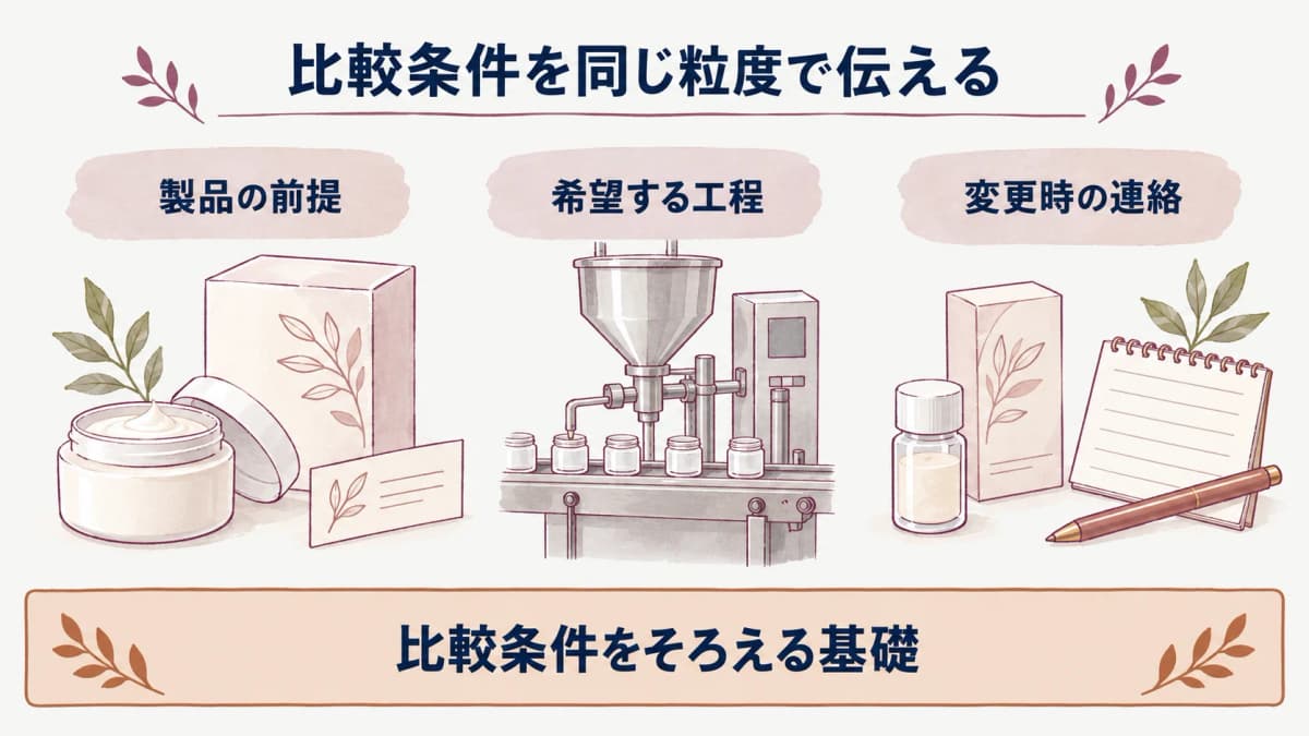 化粧品OEMの比較条件をそろえて伝える図