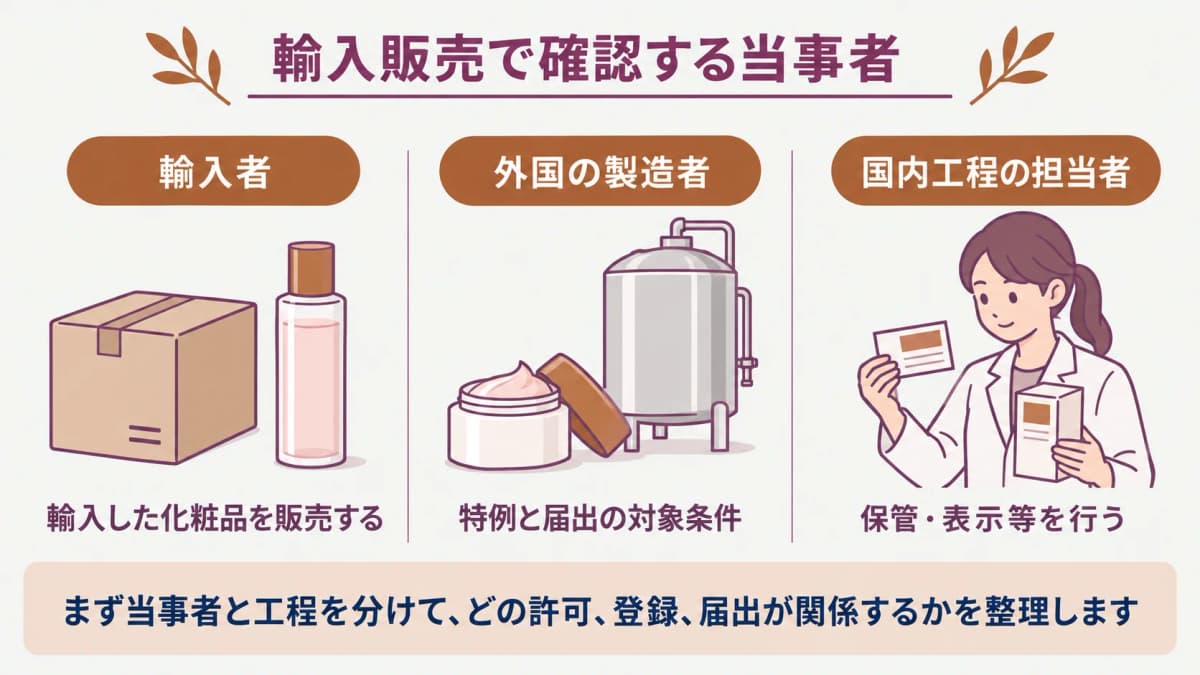 輸入販売の当事者と製造販売の役割を整理する図解