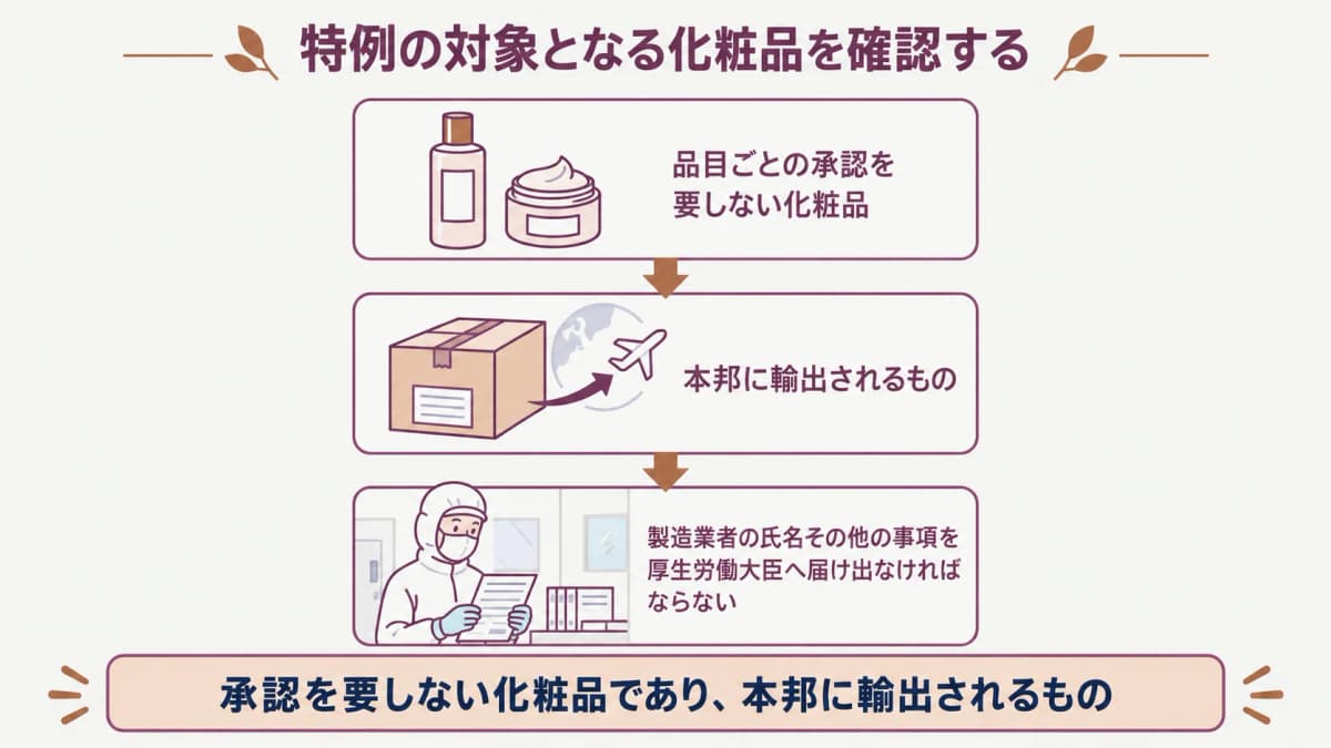 特例の対象となる化粧品の条件を順に確認する図解