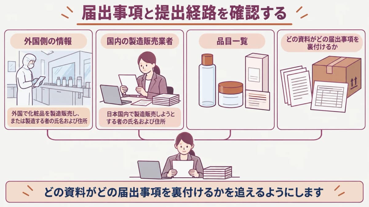 外国製造業者の届出と提出経路を示す図解