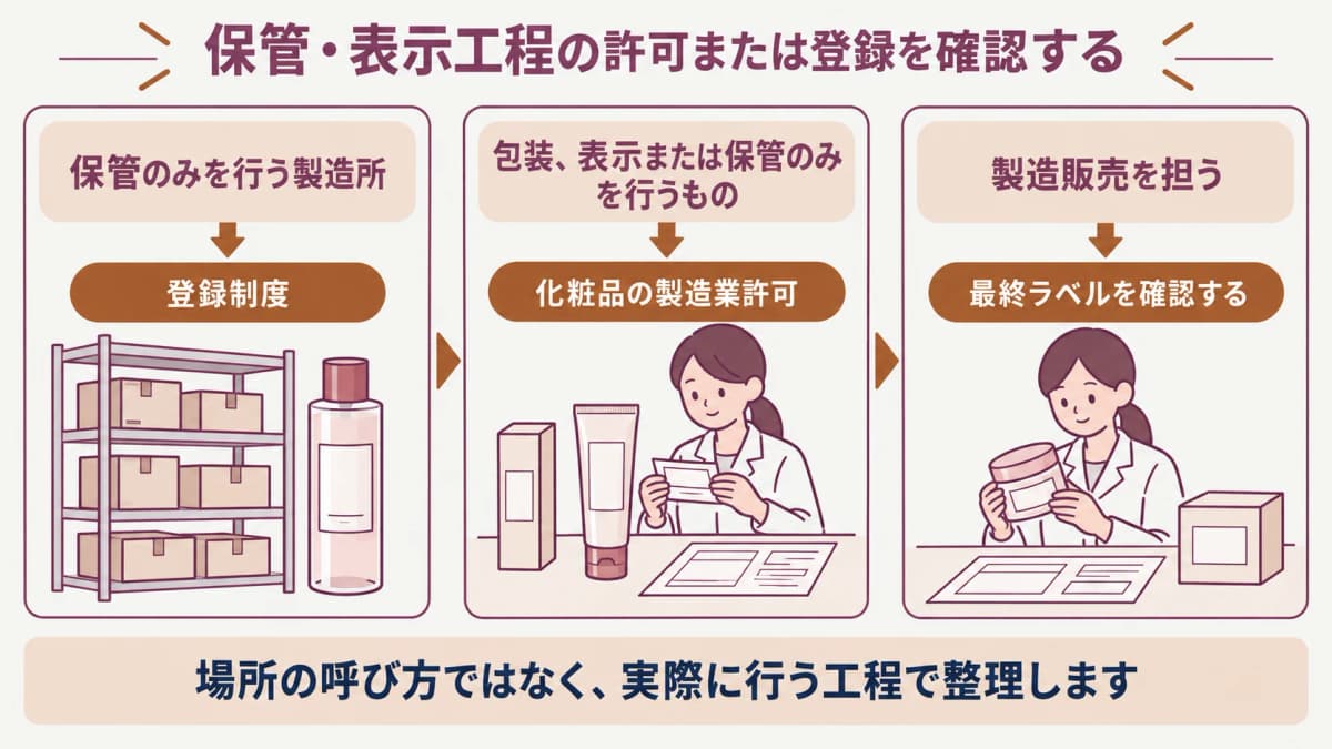国内の保管と表示工程を確認する図解